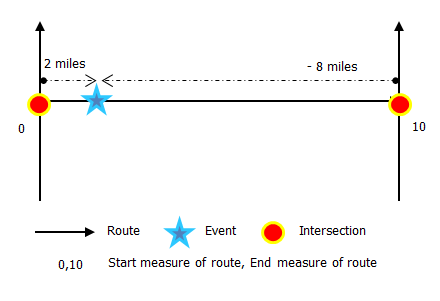 Locating the event measure using an offset distance from an intersection Locating the event measure using an offset distance from an intersection